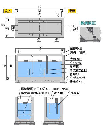 油水分離槽ok式 製品種類 一槽分割型 會澤高圧コンクリート株式会社 深川工場